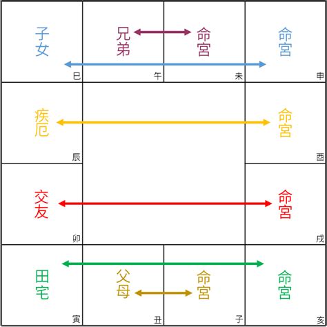 龍的六合貴人|斗數基礎：宮位六合